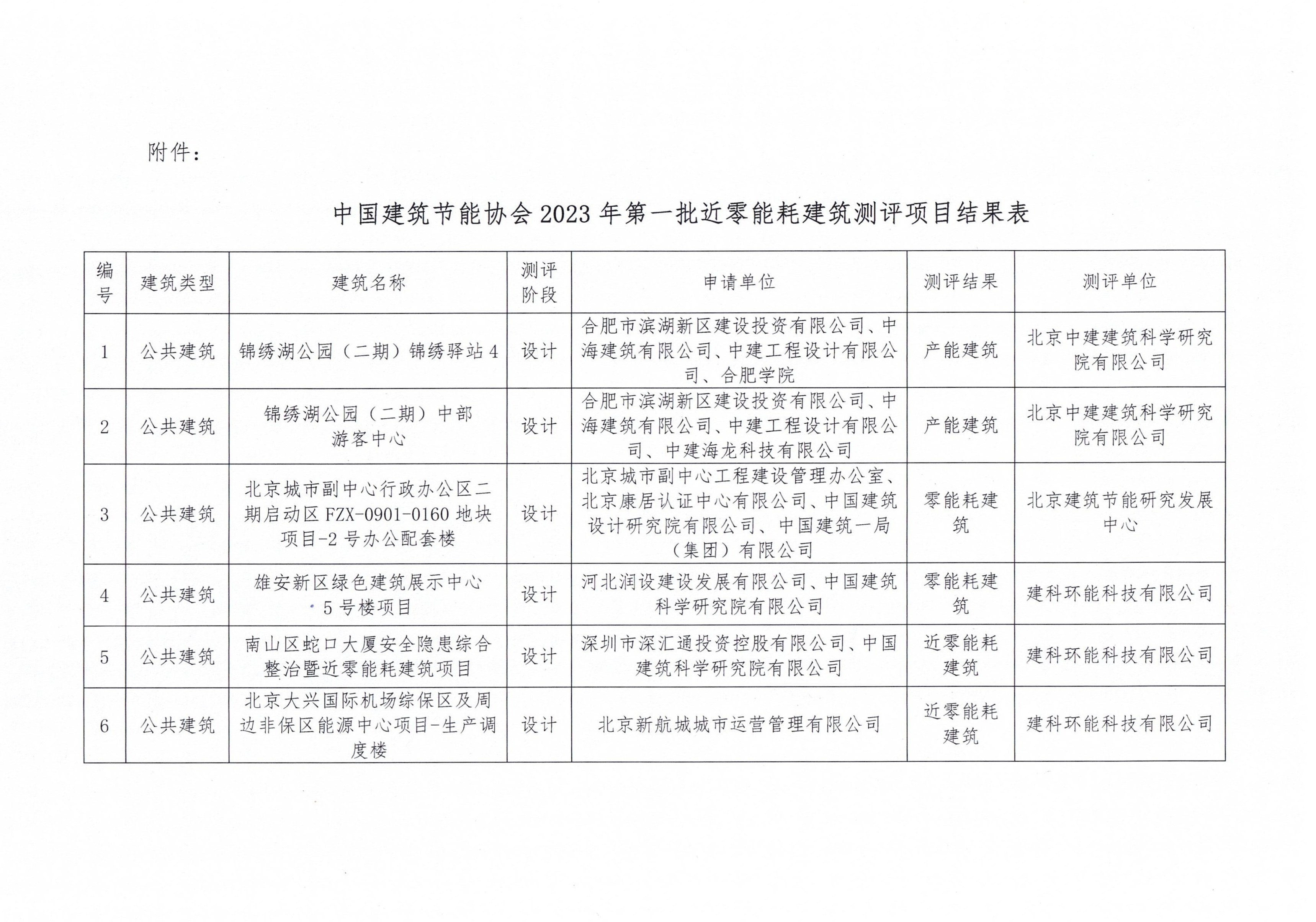 2023年第一批近零能耗建筑测评项目公示 20230228_页面_2.jpg